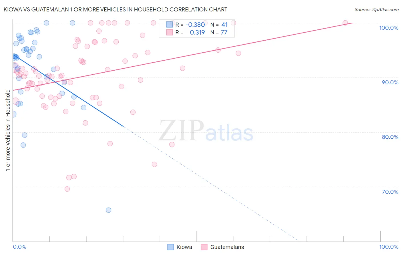 Kiowa vs Guatemalan 1 or more Vehicles in Household