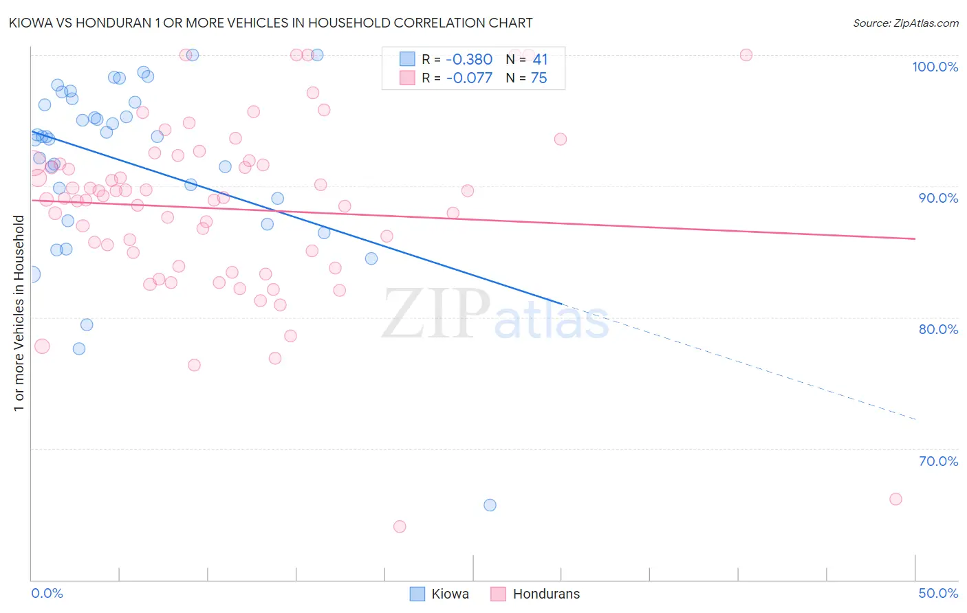 Kiowa vs Honduran 1 or more Vehicles in Household