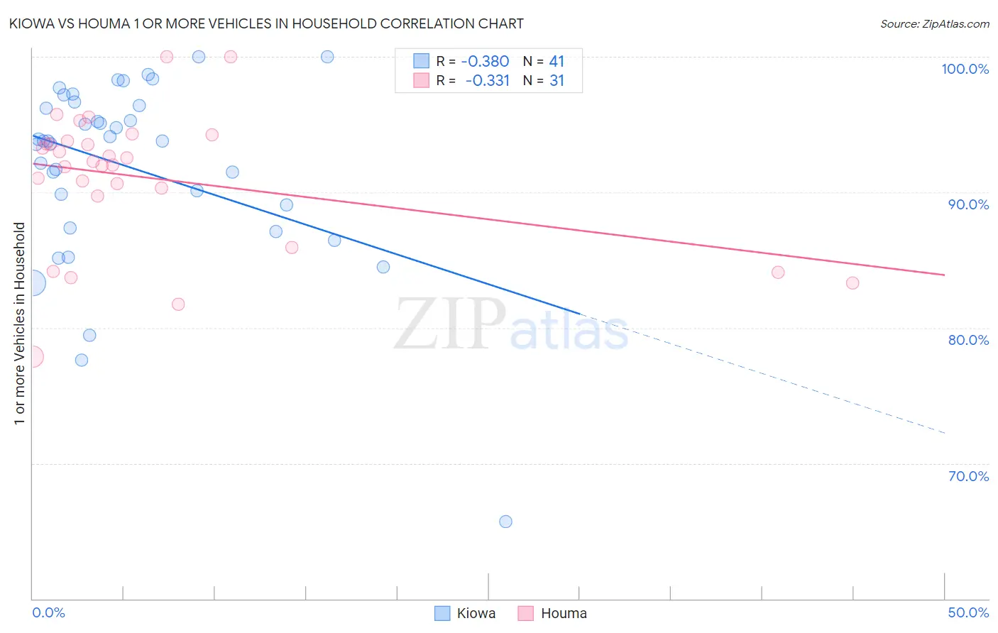 Kiowa vs Houma 1 or more Vehicles in Household