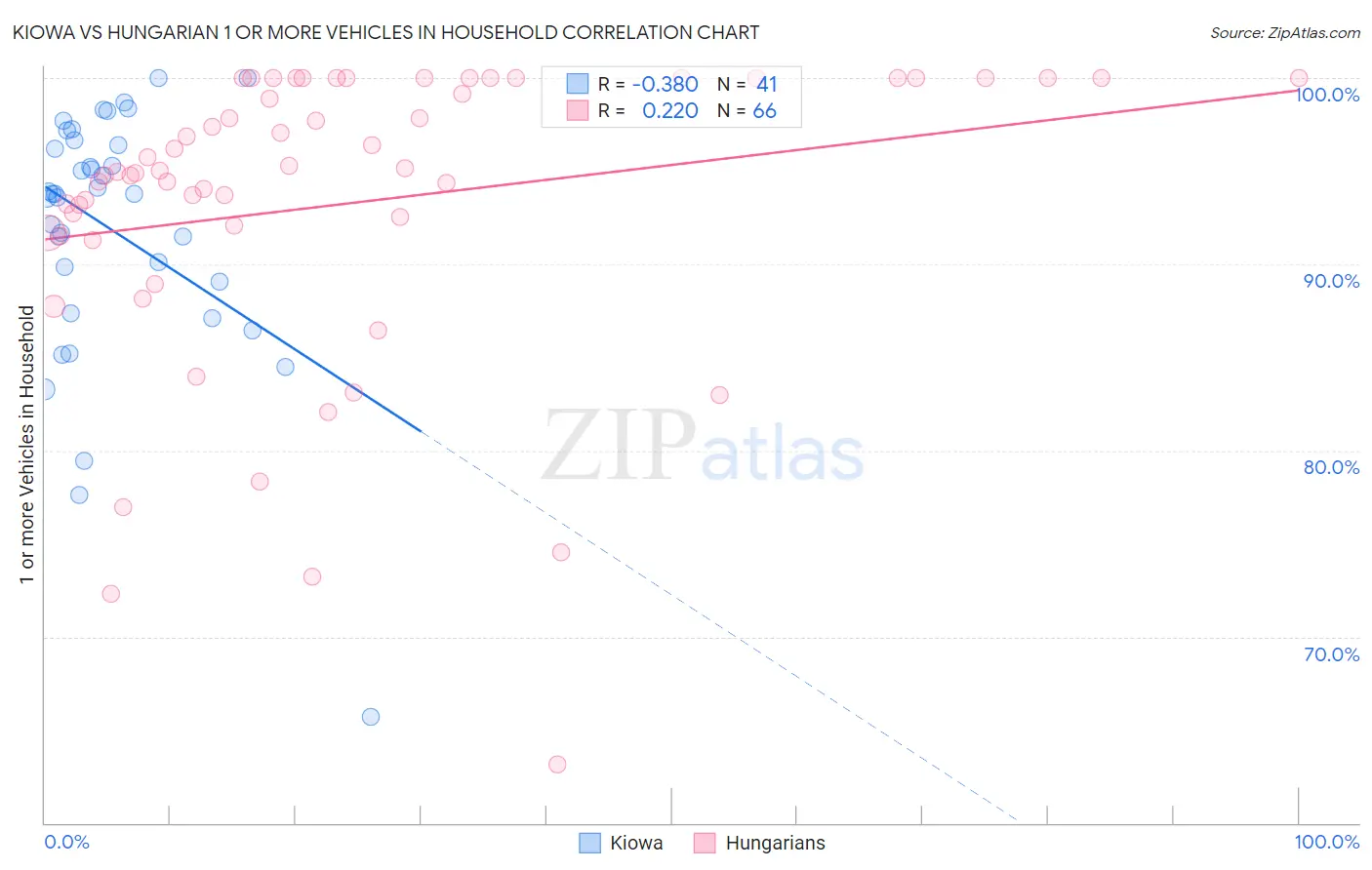 Kiowa vs Hungarian 1 or more Vehicles in Household