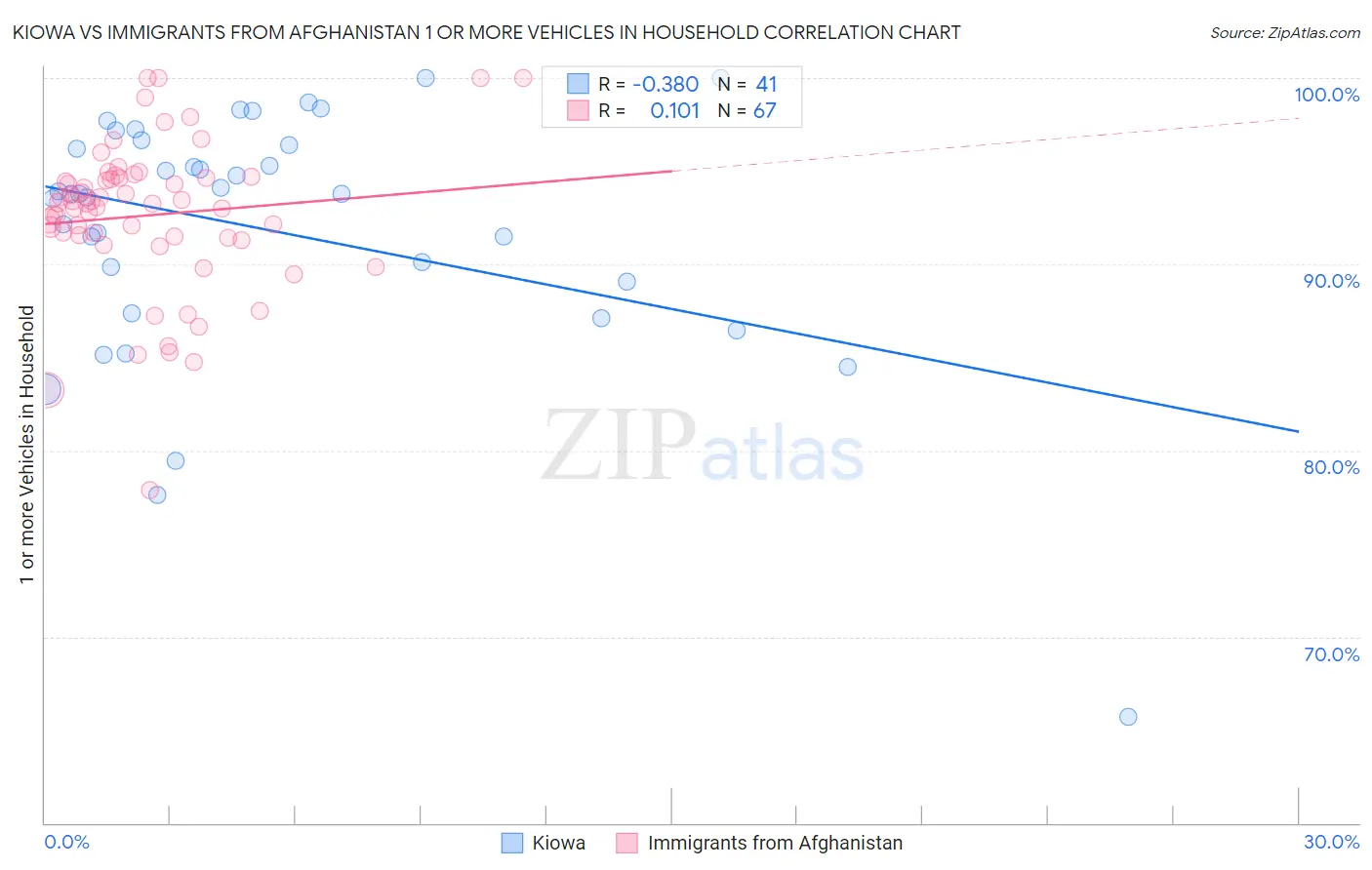 Kiowa vs Immigrants from Afghanistan 1 or more Vehicles in Household