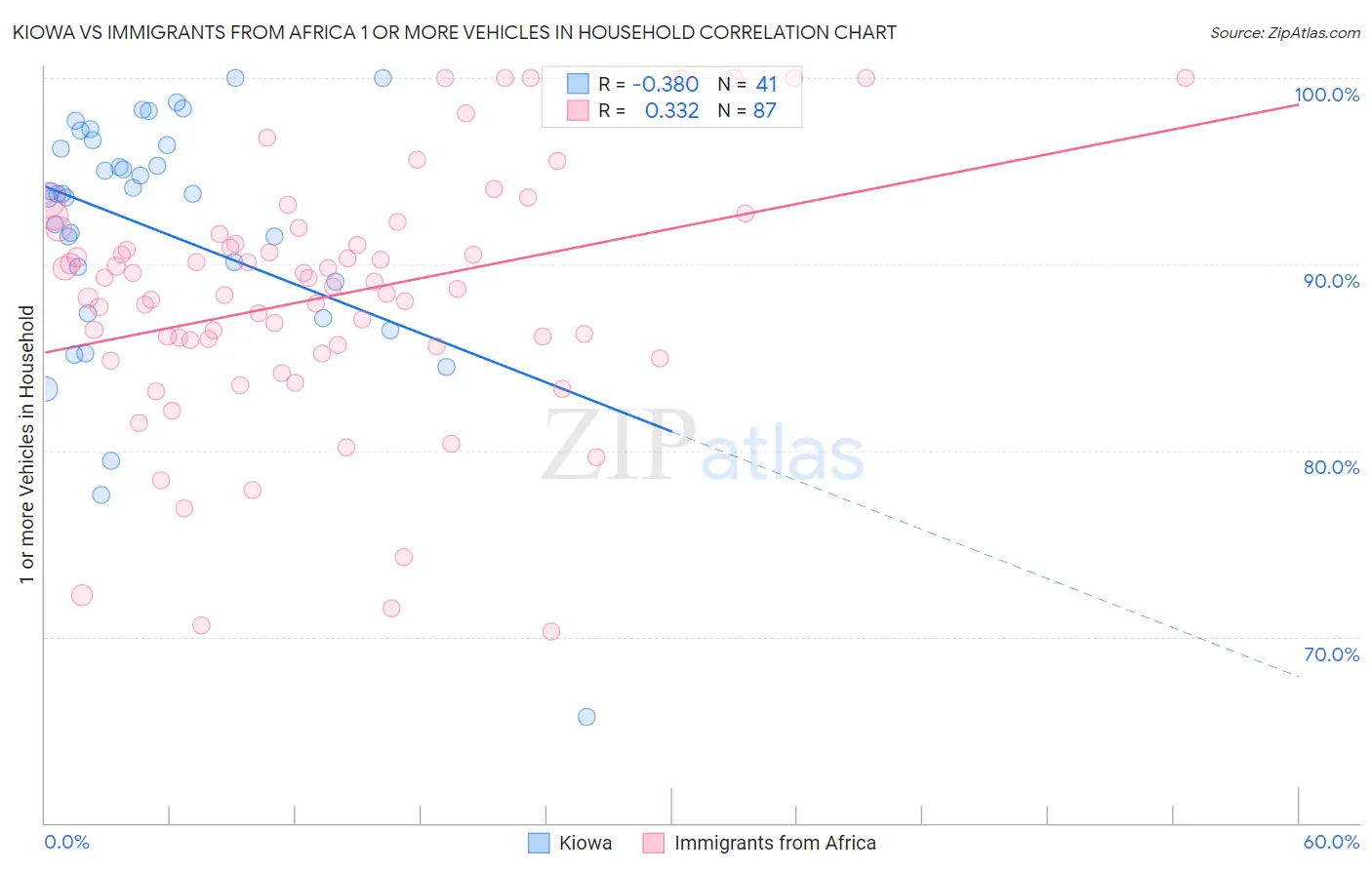 Kiowa vs Immigrants from Africa 1 or more Vehicles in Household