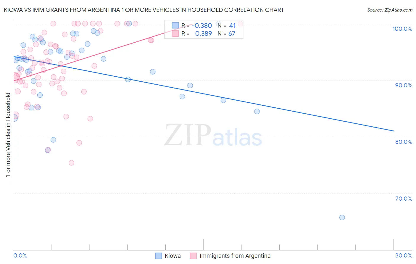 Kiowa vs Immigrants from Argentina 1 or more Vehicles in Household