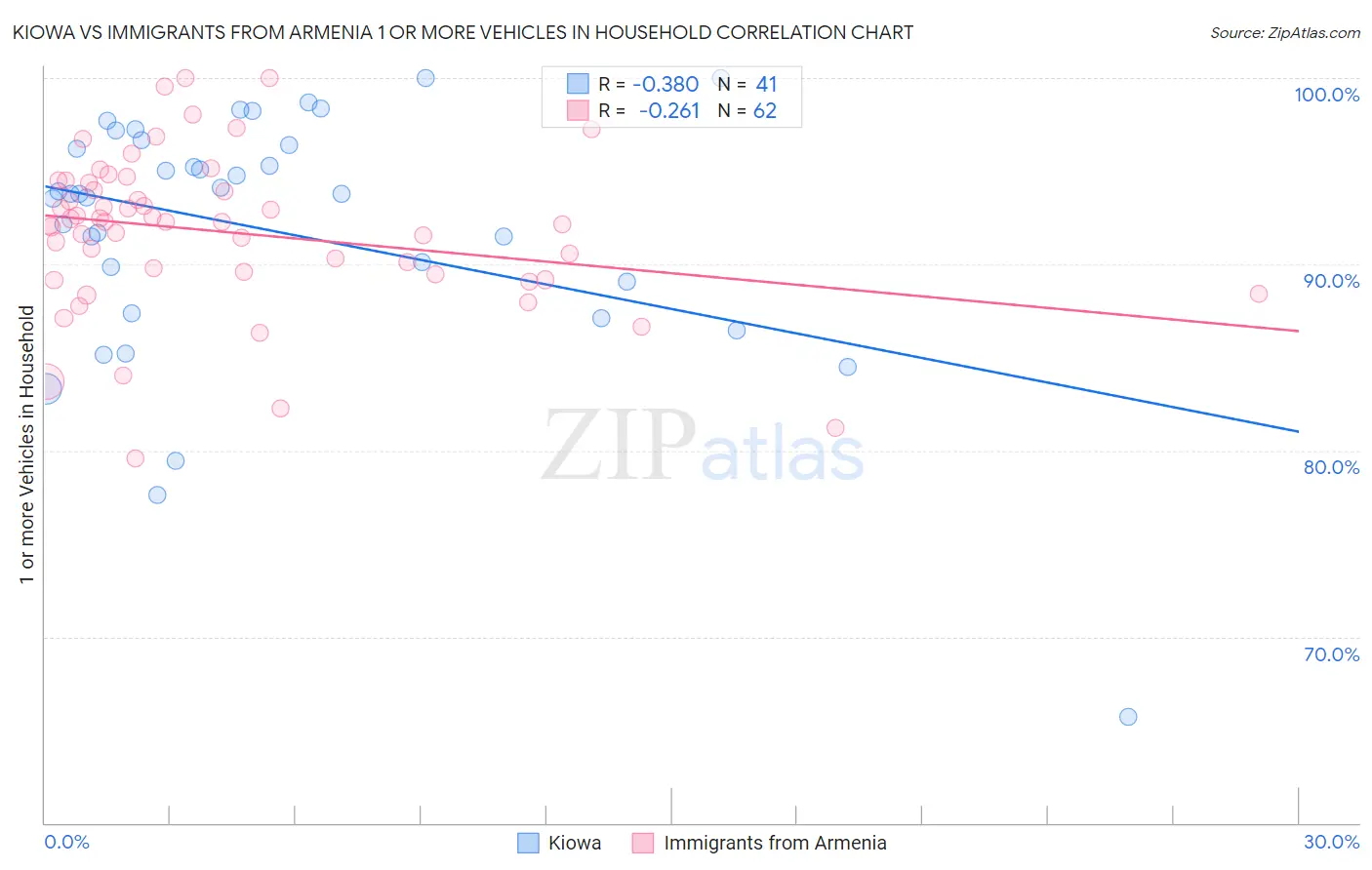 Kiowa vs Immigrants from Armenia 1 or more Vehicles in Household