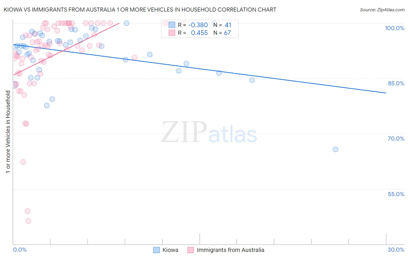 Kiowa vs Immigrants from Australia 1 or more Vehicles in Household