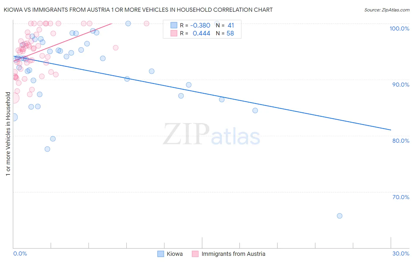 Kiowa vs Immigrants from Austria 1 or more Vehicles in Household