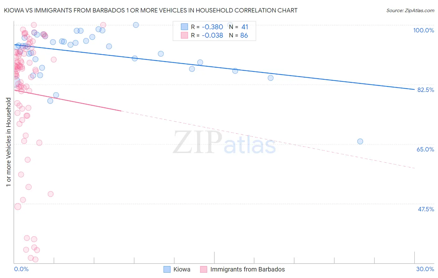 Kiowa vs Immigrants from Barbados 1 or more Vehicles in Household