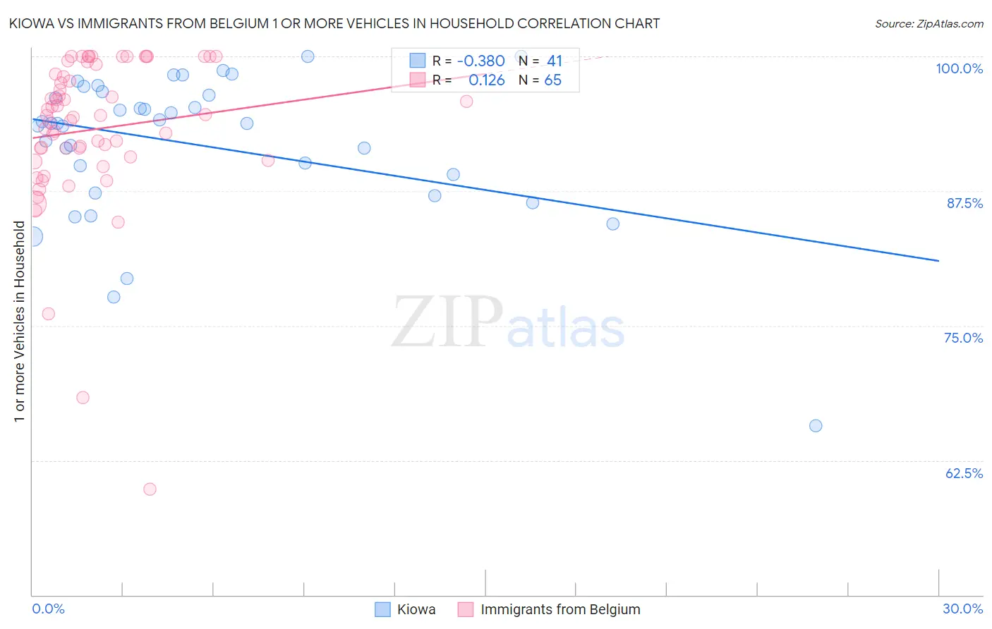 Kiowa vs Immigrants from Belgium 1 or more Vehicles in Household