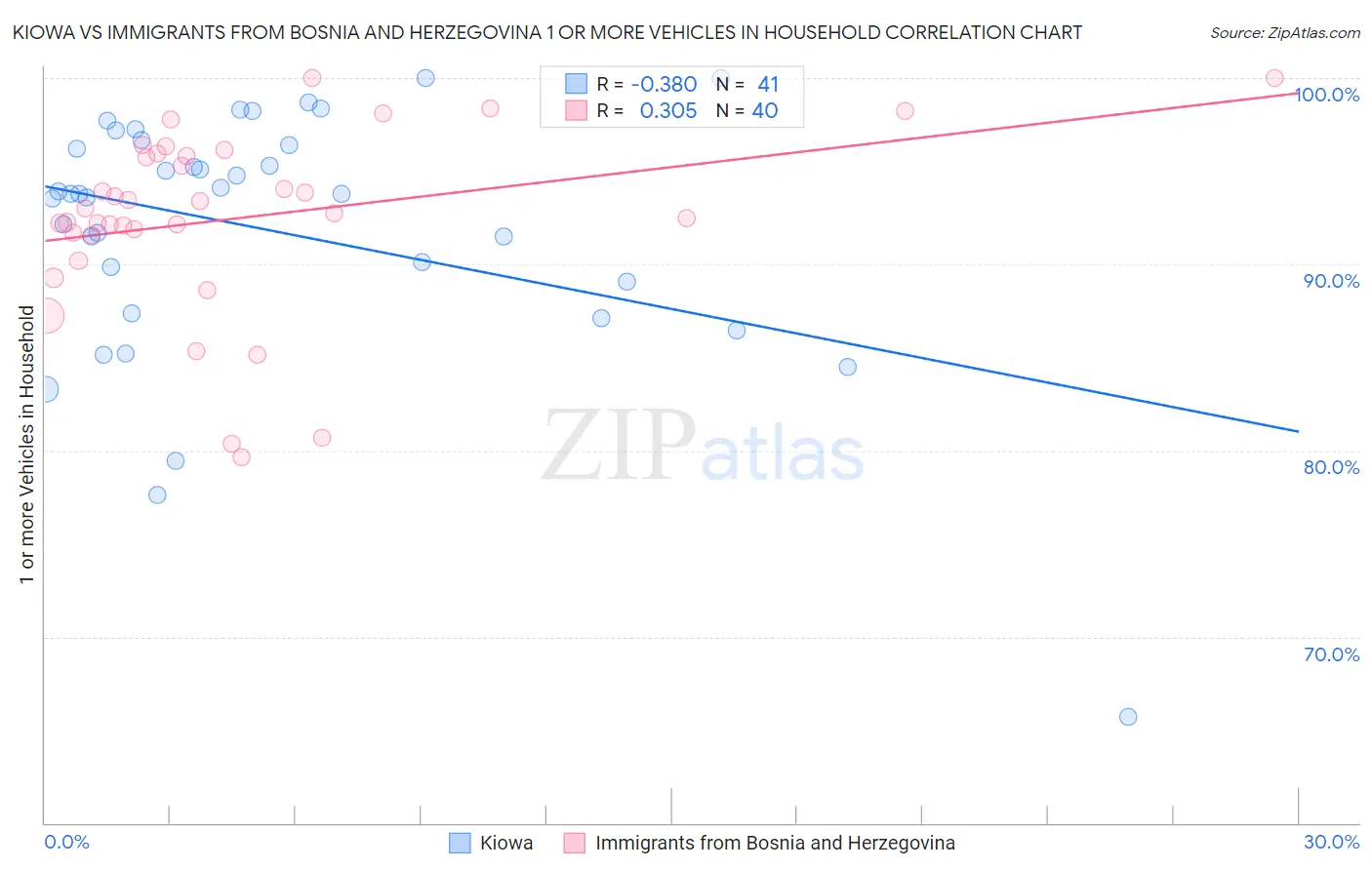 Kiowa vs Immigrants from Bosnia and Herzegovina 1 or more Vehicles in Household