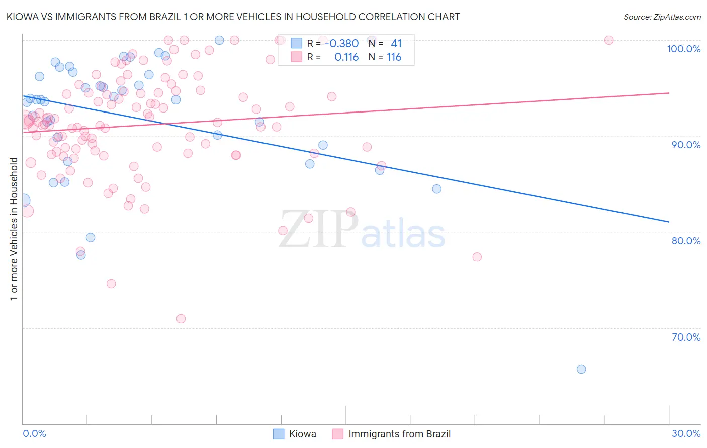 Kiowa vs Immigrants from Brazil 1 or more Vehicles in Household