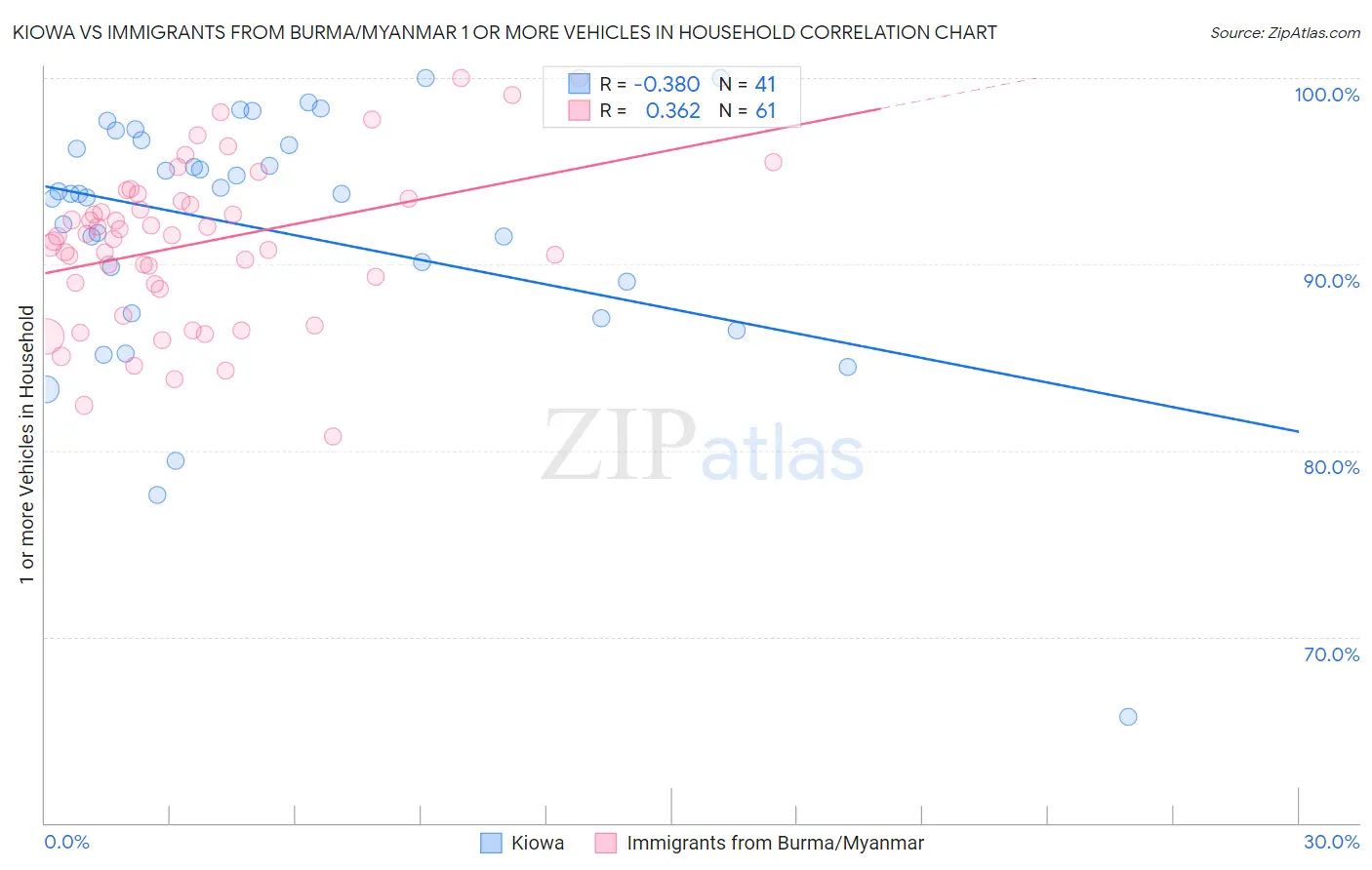 Kiowa vs Immigrants from Burma/Myanmar 1 or more Vehicles in Household