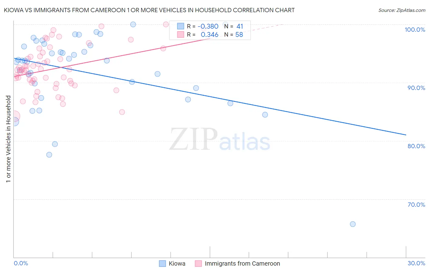 Kiowa vs Immigrants from Cameroon 1 or more Vehicles in Household