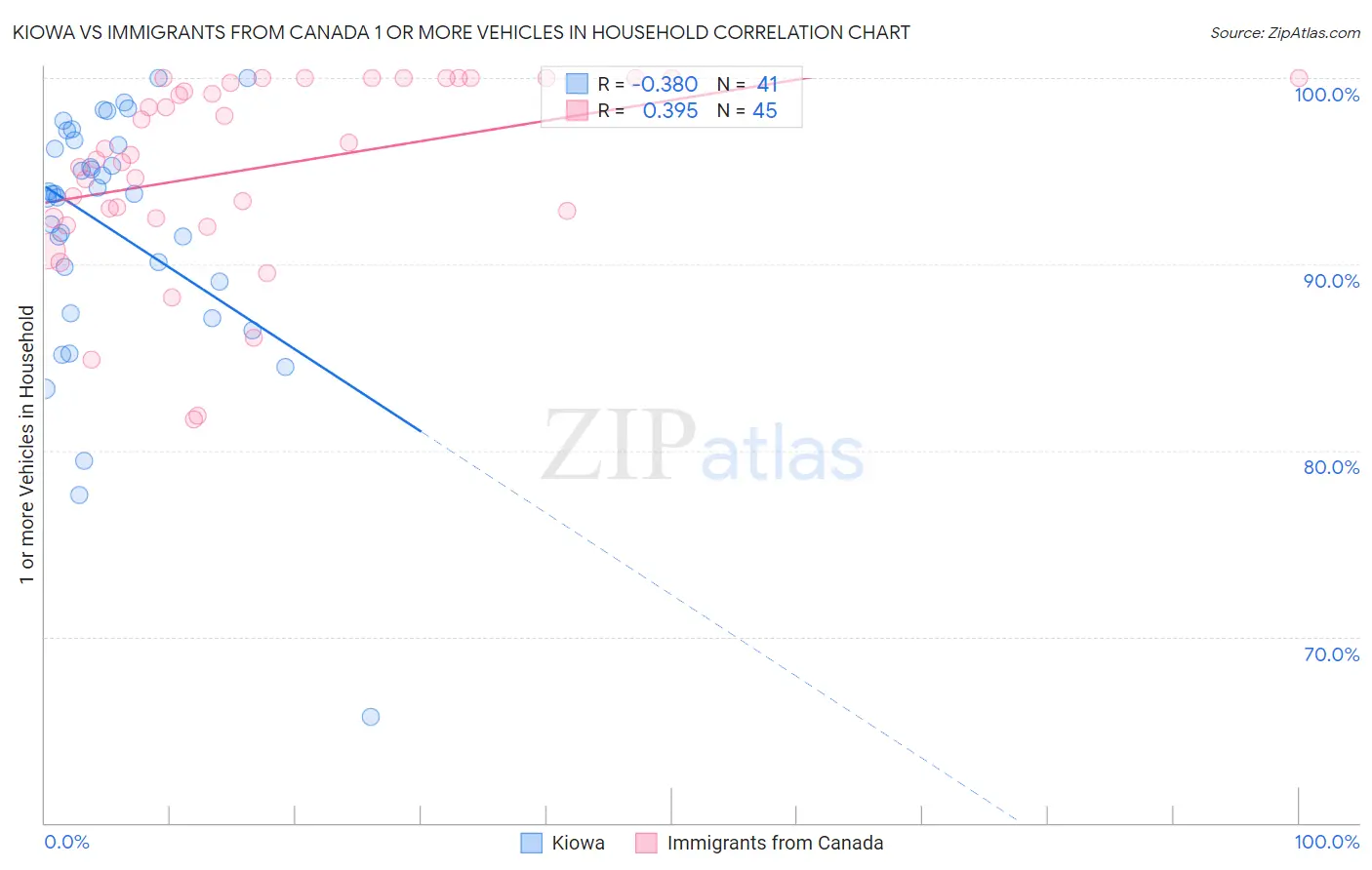 Kiowa vs Immigrants from Canada 1 or more Vehicles in Household