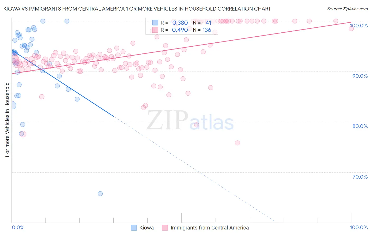 Kiowa vs Immigrants from Central America 1 or more Vehicles in Household