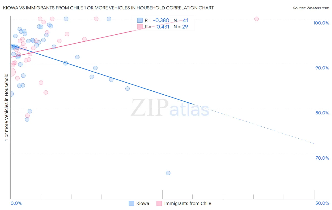 Kiowa vs Immigrants from Chile 1 or more Vehicles in Household