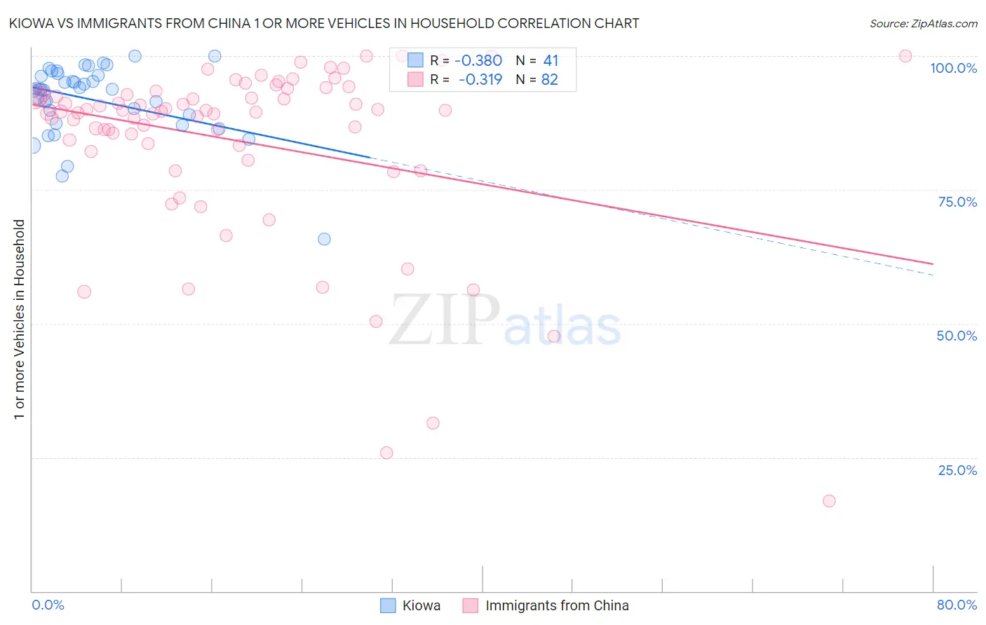 Kiowa vs Immigrants from China 1 or more Vehicles in Household