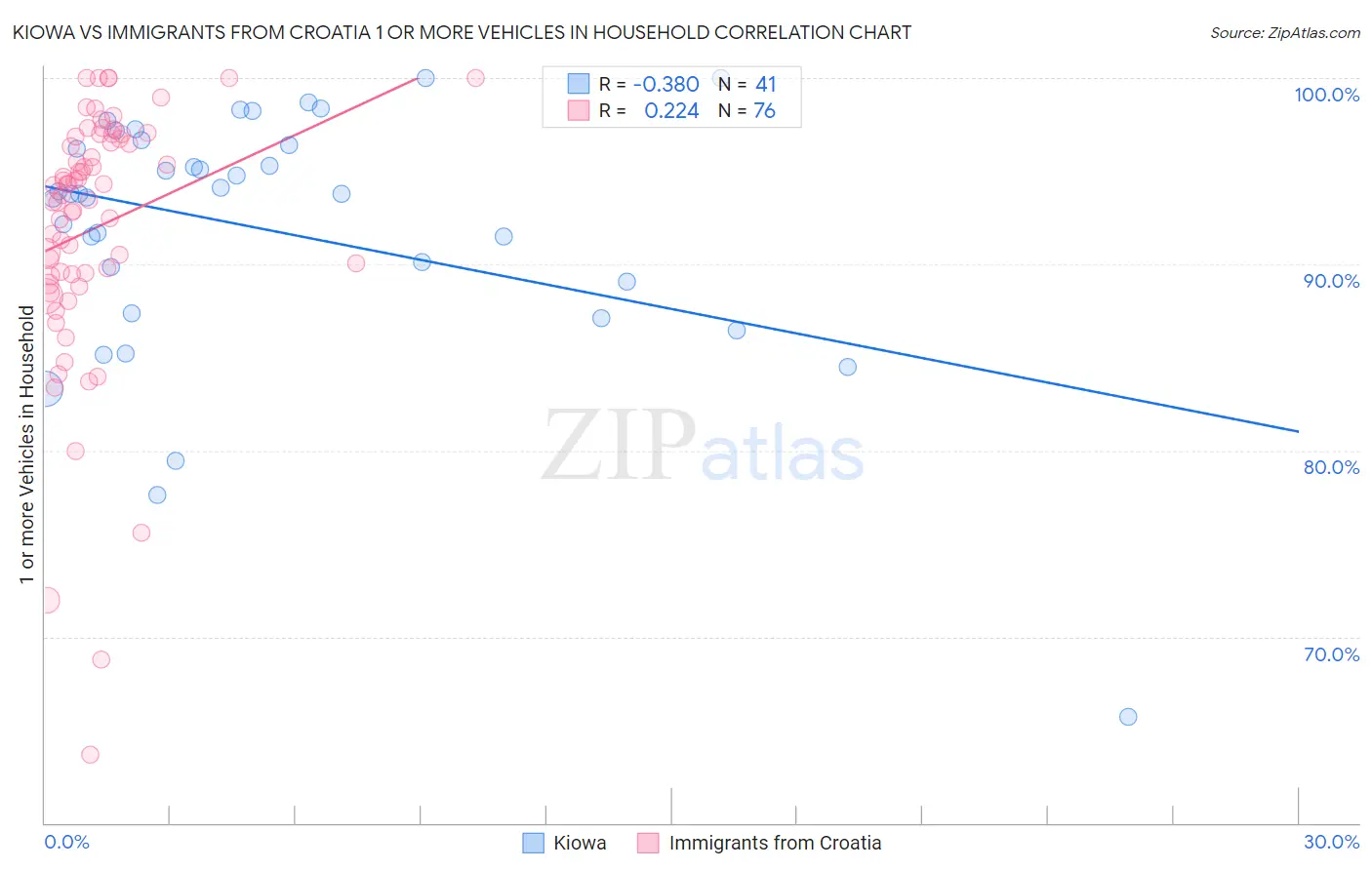 Kiowa vs Immigrants from Croatia 1 or more Vehicles in Household