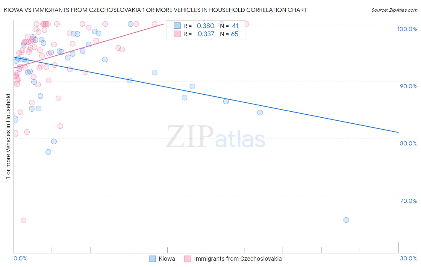 Kiowa vs Immigrants from Czechoslovakia 1 or more Vehicles in Household