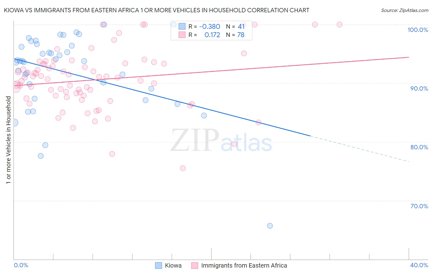 Kiowa vs Immigrants from Eastern Africa 1 or more Vehicles in Household