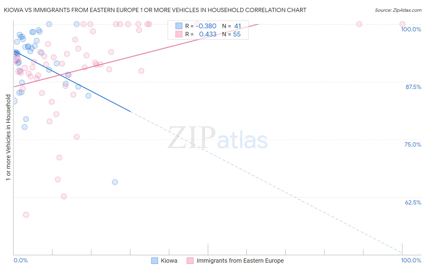 Kiowa vs Immigrants from Eastern Europe 1 or more Vehicles in Household