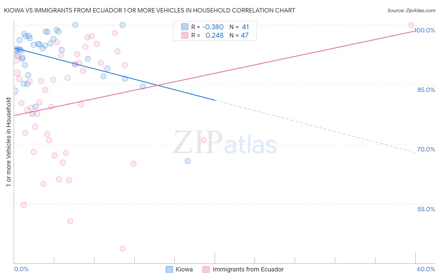 Kiowa vs Immigrants from Ecuador 1 or more Vehicles in Household