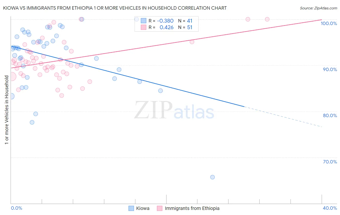 Kiowa vs Immigrants from Ethiopia 1 or more Vehicles in Household