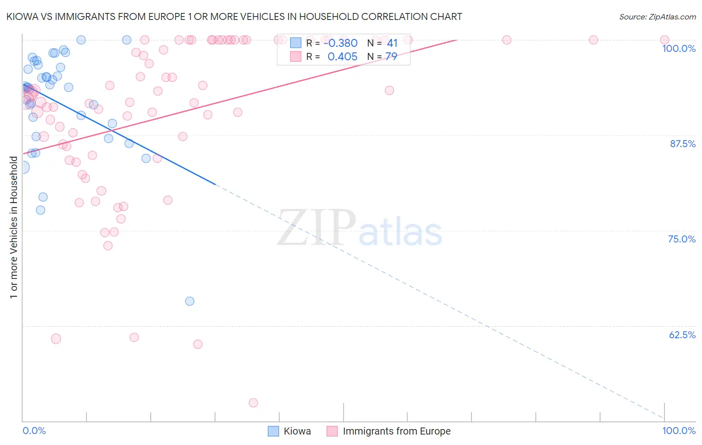 Kiowa vs Immigrants from Europe 1 or more Vehicles in Household