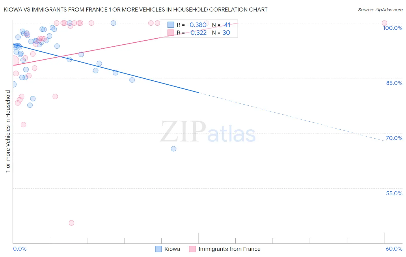 Kiowa vs Immigrants from France 1 or more Vehicles in Household