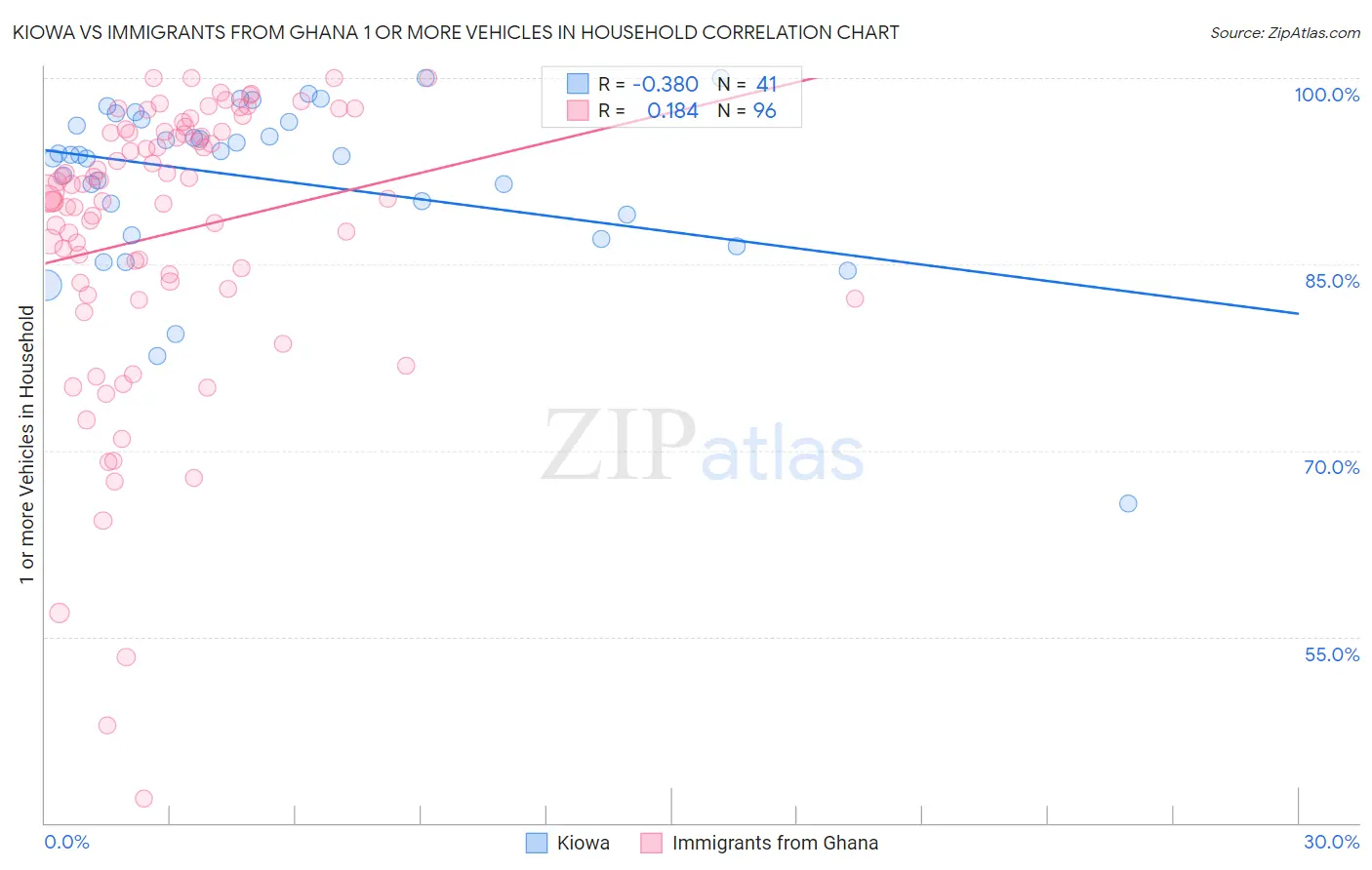 Kiowa vs Immigrants from Ghana 1 or more Vehicles in Household