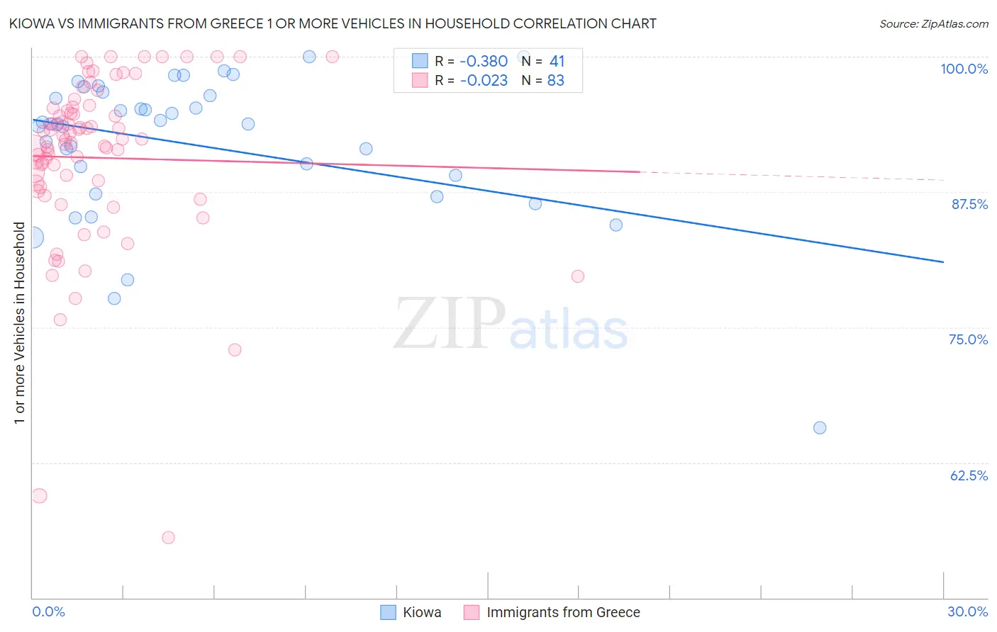 Kiowa vs Immigrants from Greece 1 or more Vehicles in Household