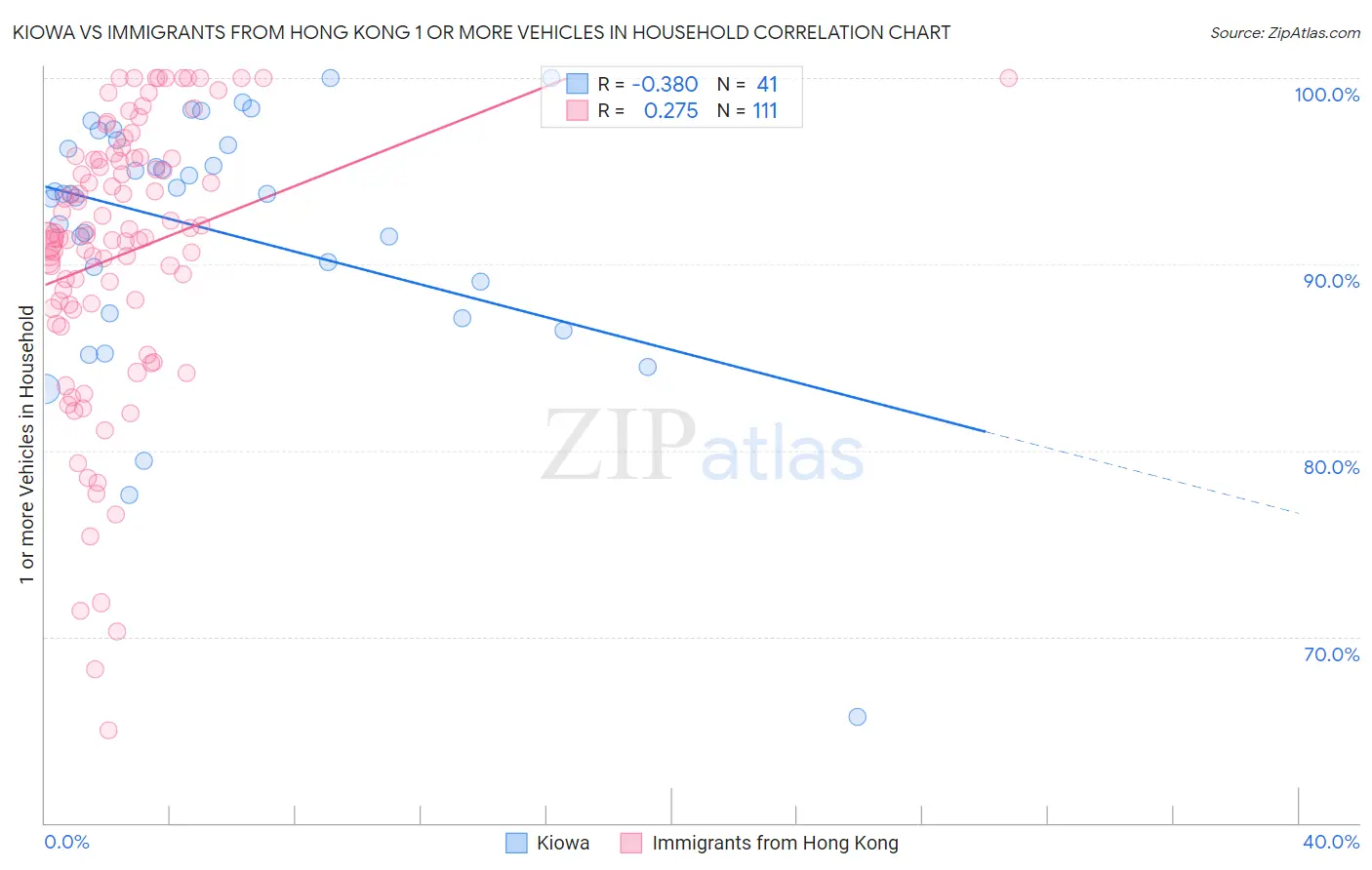 Kiowa vs Immigrants from Hong Kong 1 or more Vehicles in Household