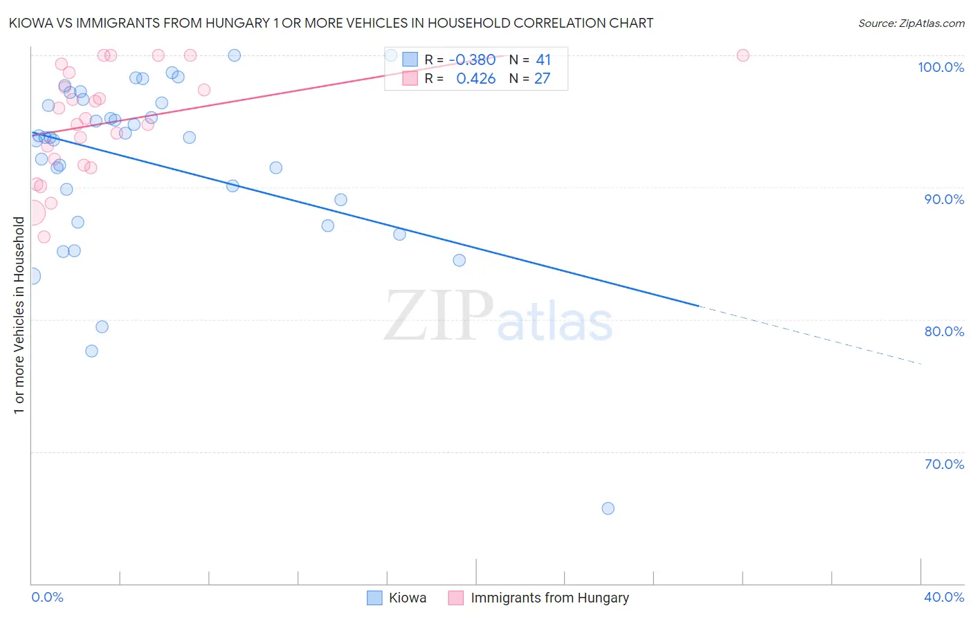 Kiowa vs Immigrants from Hungary 1 or more Vehicles in Household