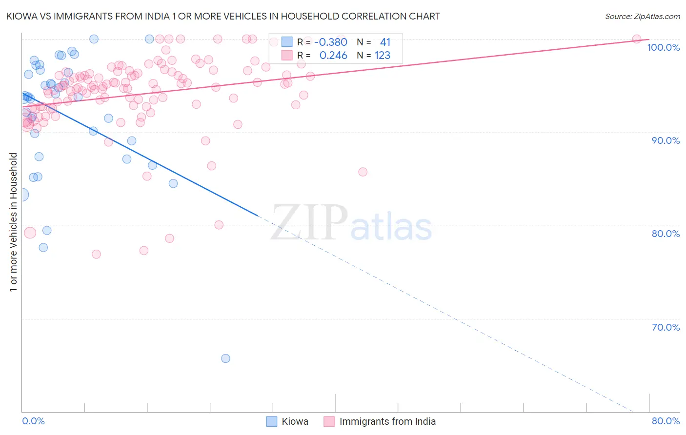 Kiowa vs Immigrants from India 1 or more Vehicles in Household