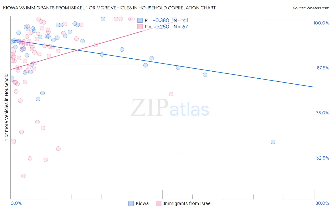 Kiowa vs Immigrants from Israel 1 or more Vehicles in Household