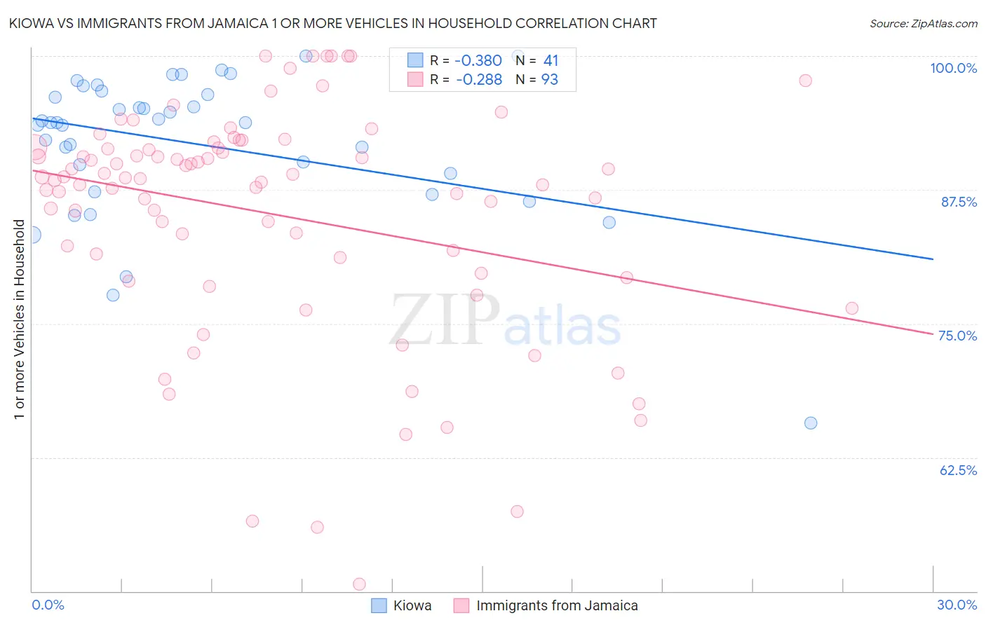 Kiowa vs Immigrants from Jamaica 1 or more Vehicles in Household