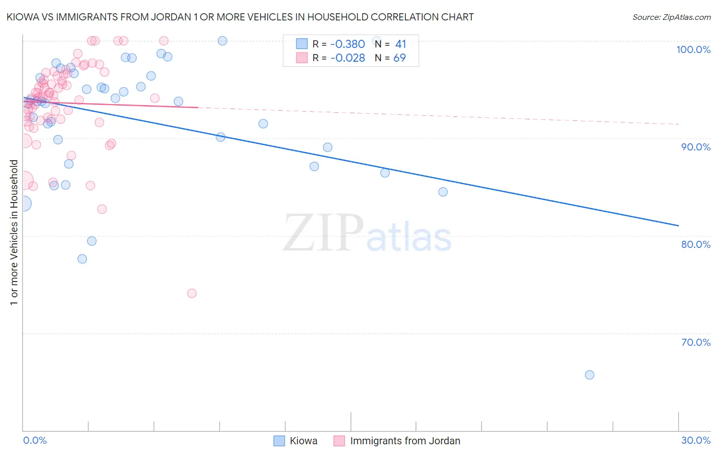 Kiowa vs Immigrants from Jordan 1 or more Vehicles in Household