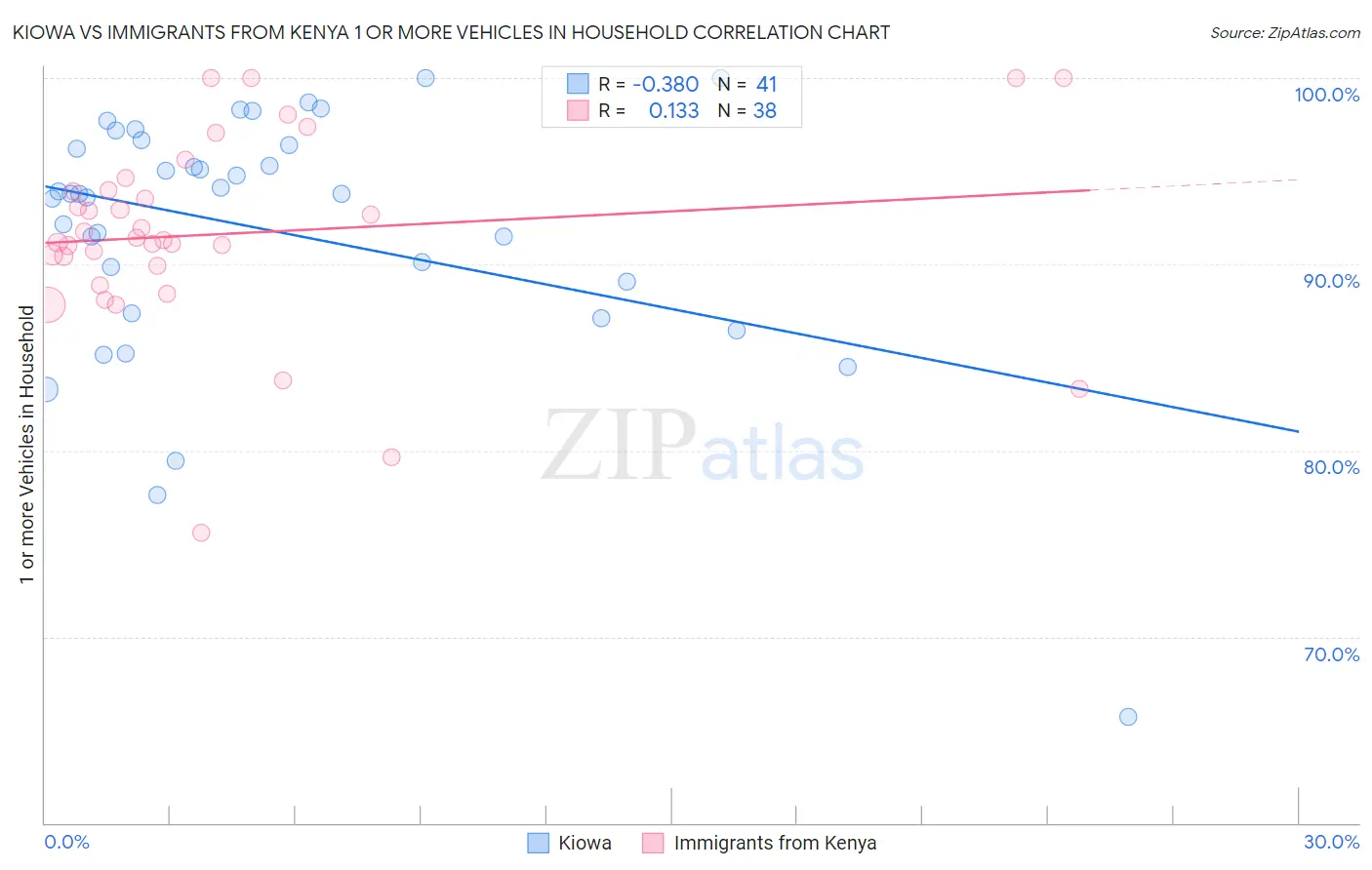Kiowa vs Immigrants from Kenya 1 or more Vehicles in Household