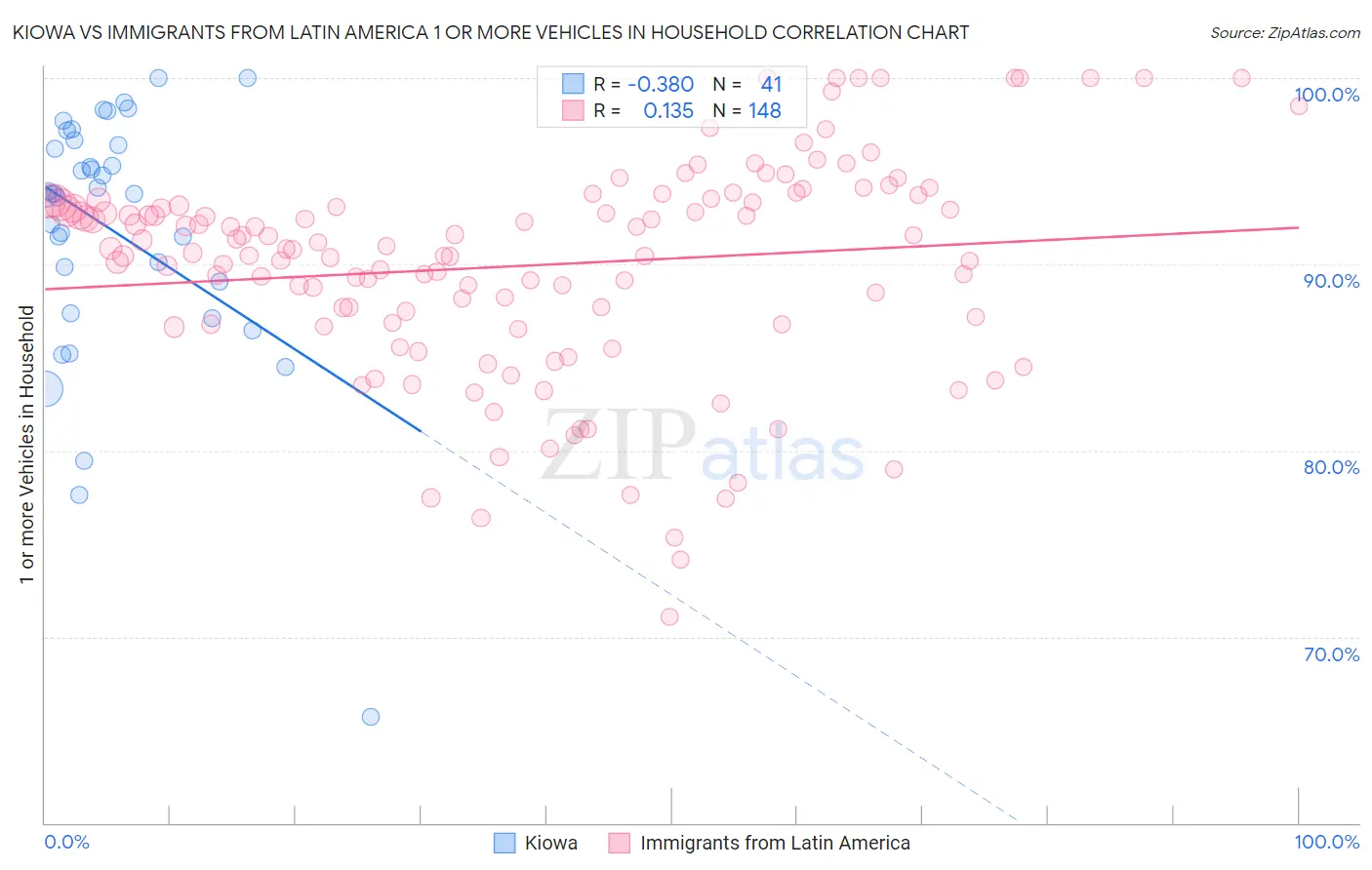 Kiowa vs Immigrants from Latin America 1 or more Vehicles in Household