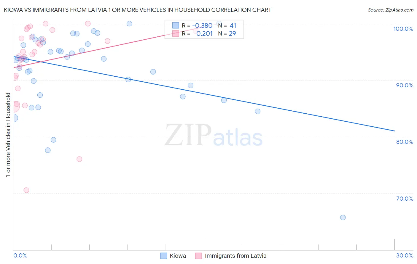 Kiowa vs Immigrants from Latvia 1 or more Vehicles in Household