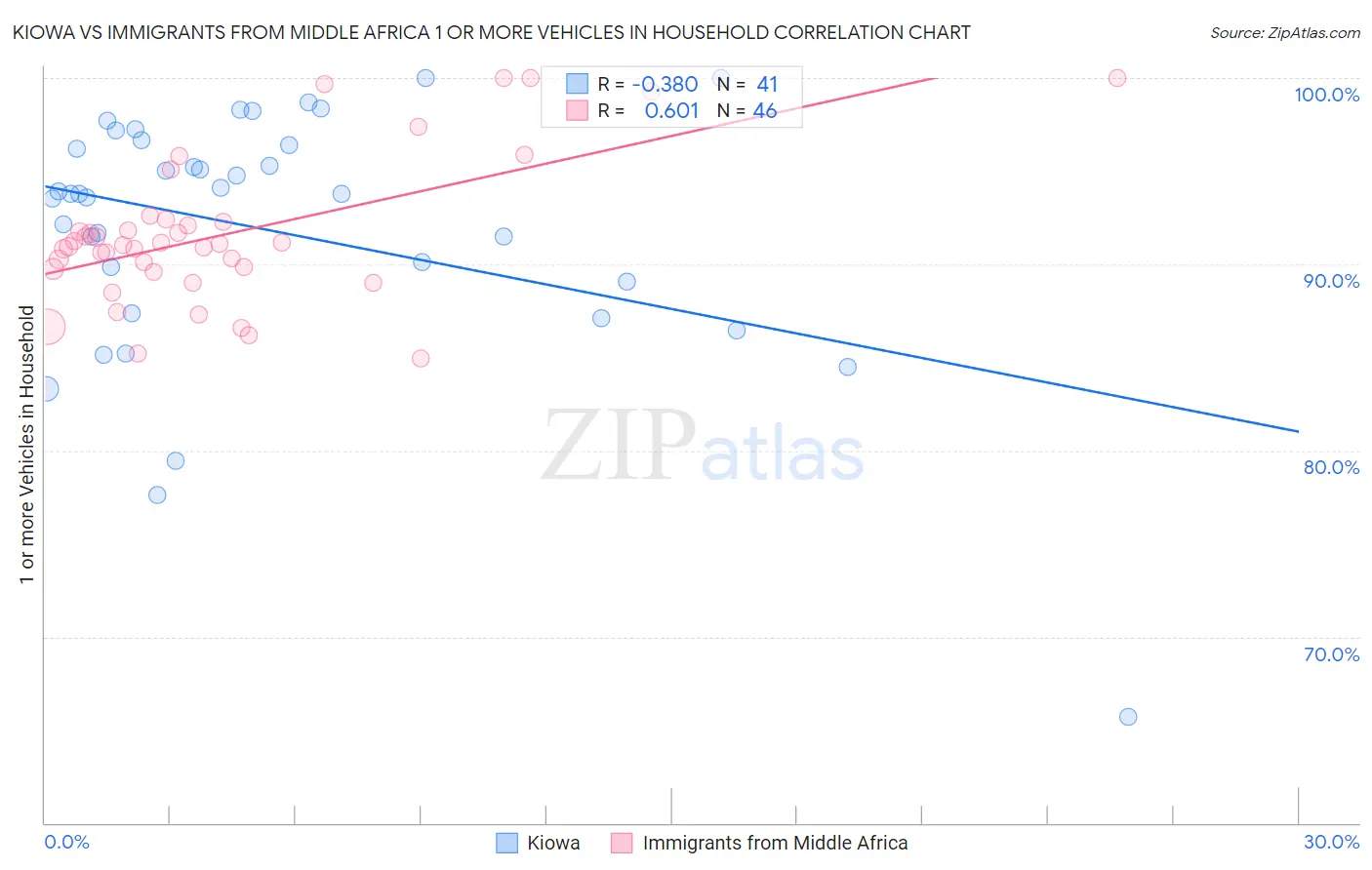 Kiowa vs Immigrants from Middle Africa 1 or more Vehicles in Household