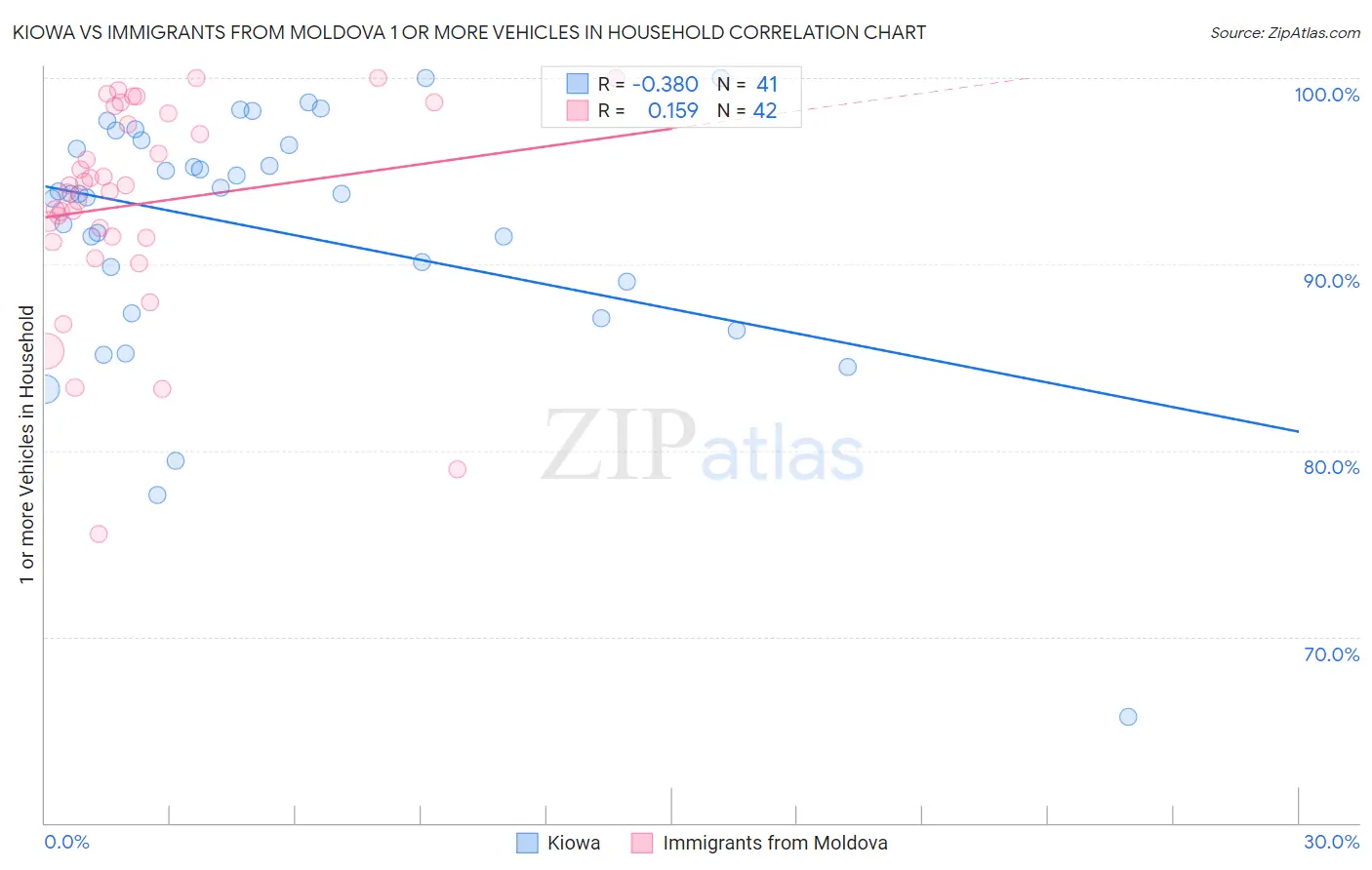 Kiowa vs Immigrants from Moldova 1 or more Vehicles in Household