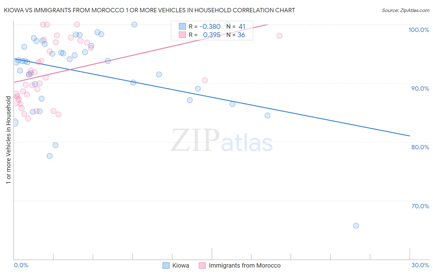 Kiowa vs Immigrants from Morocco 1 or more Vehicles in Household