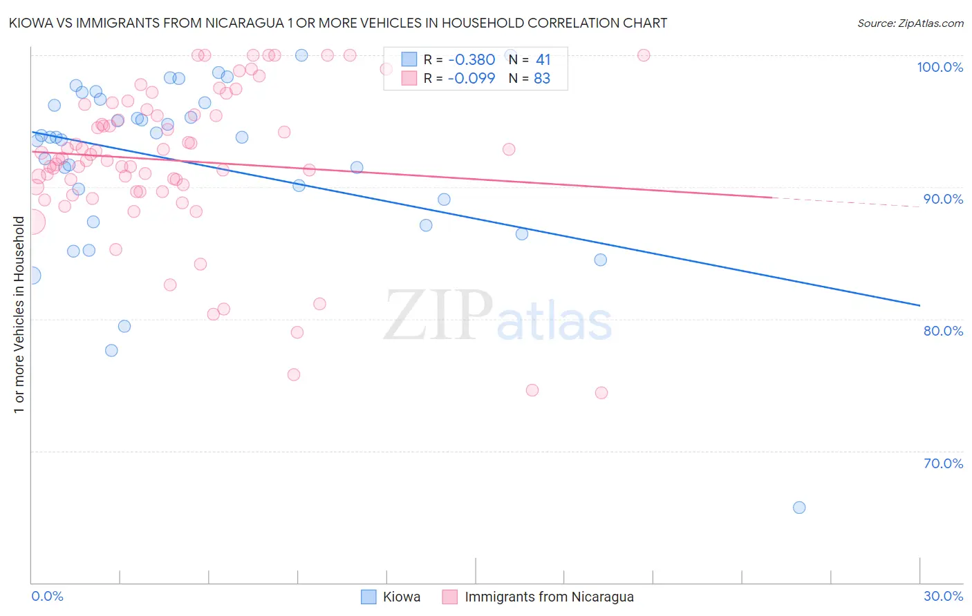 Kiowa vs Immigrants from Nicaragua 1 or more Vehicles in Household