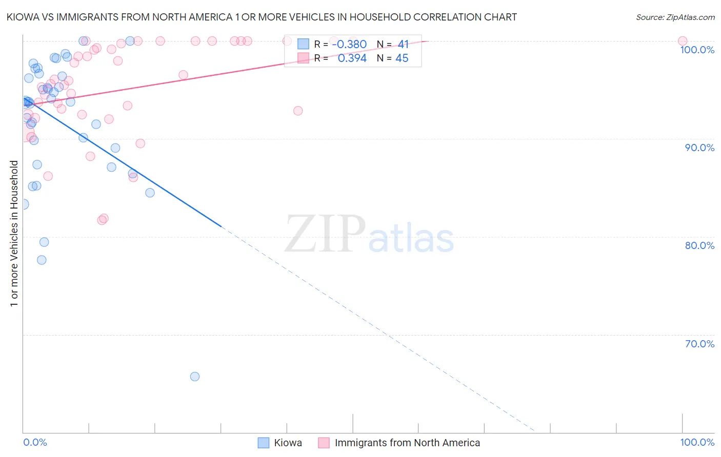 Kiowa vs Immigrants from North America 1 or more Vehicles in Household