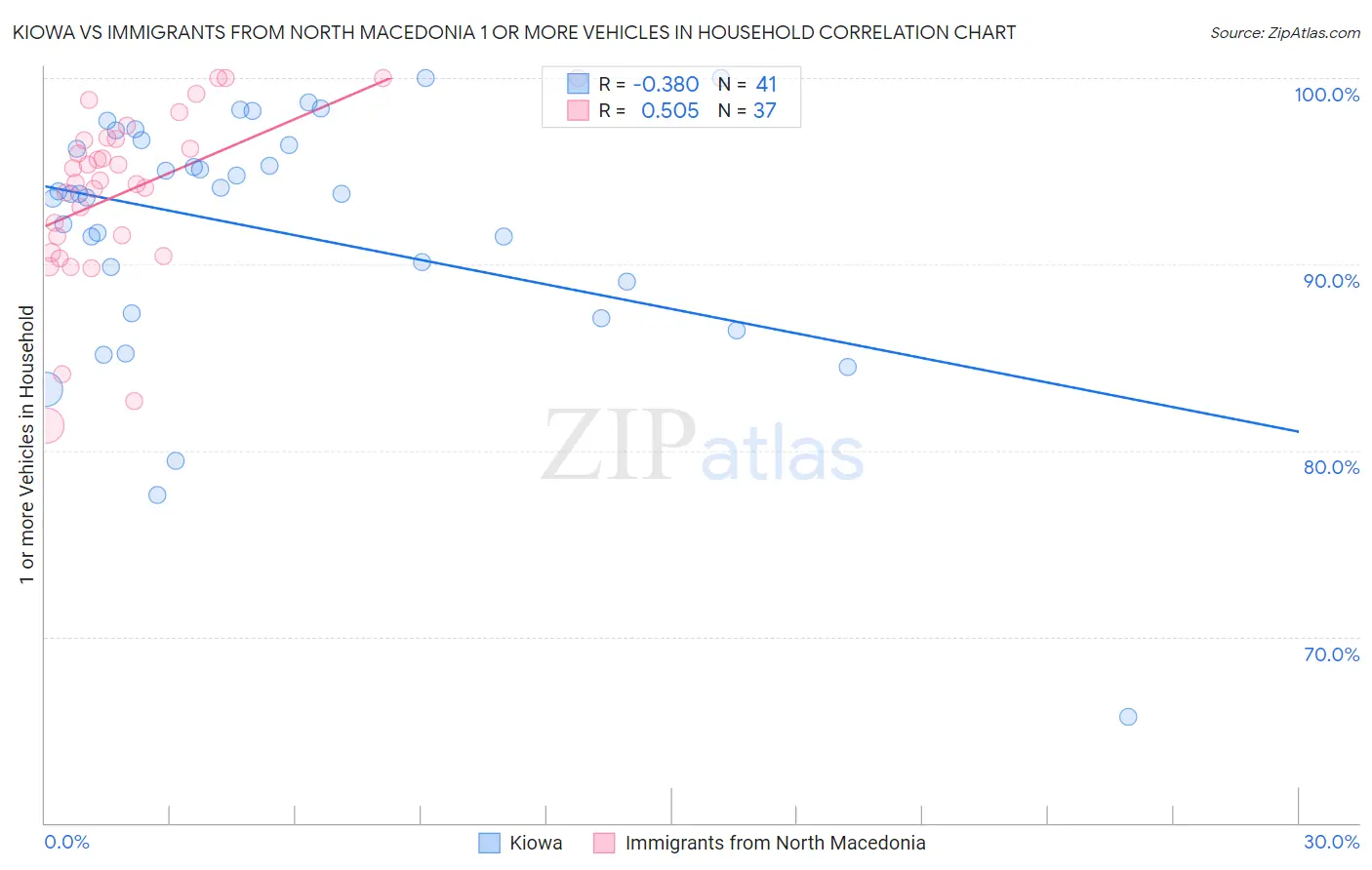 Kiowa vs Immigrants from North Macedonia 1 or more Vehicles in Household