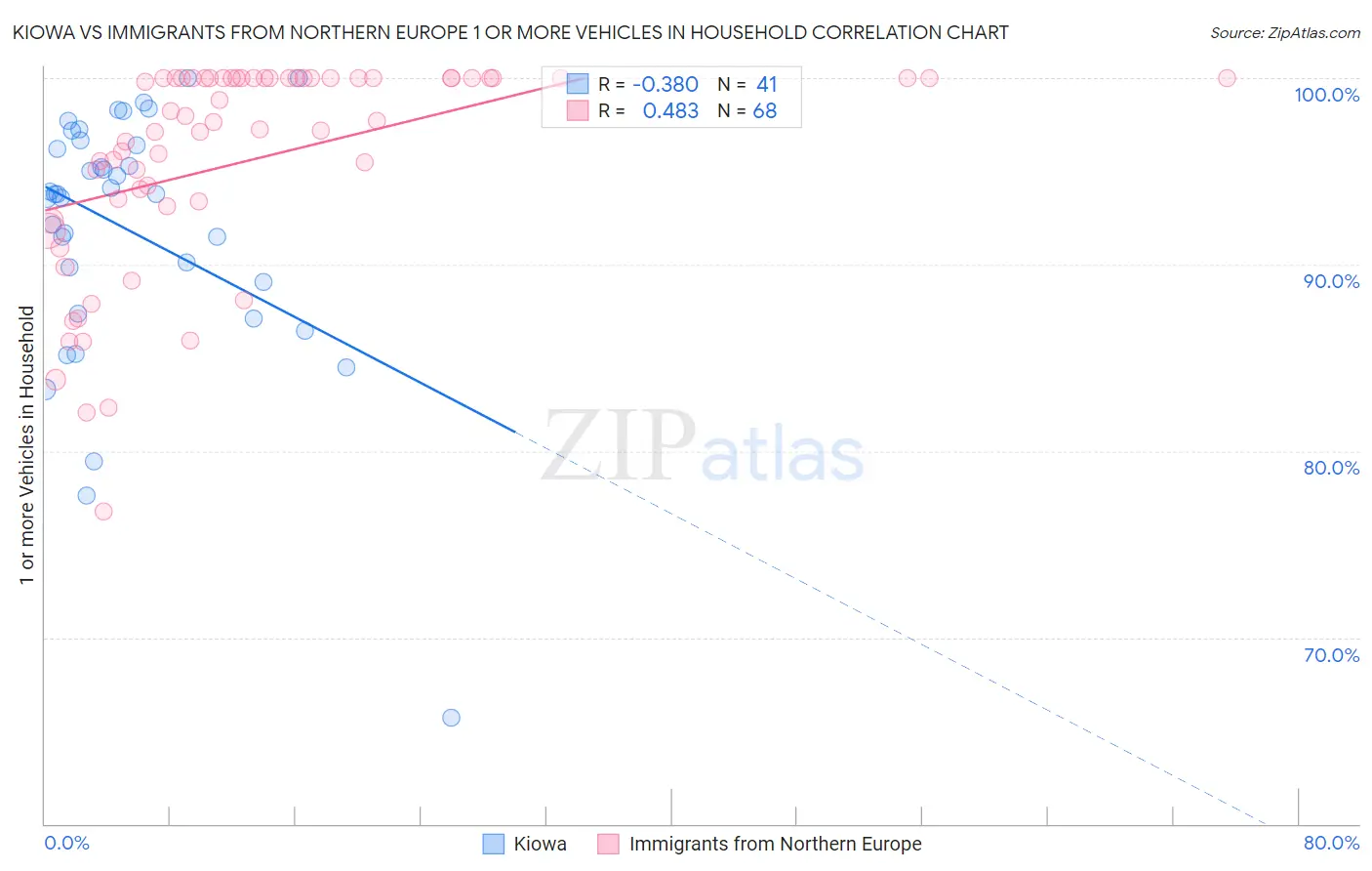 Kiowa vs Immigrants from Northern Europe 1 or more Vehicles in Household