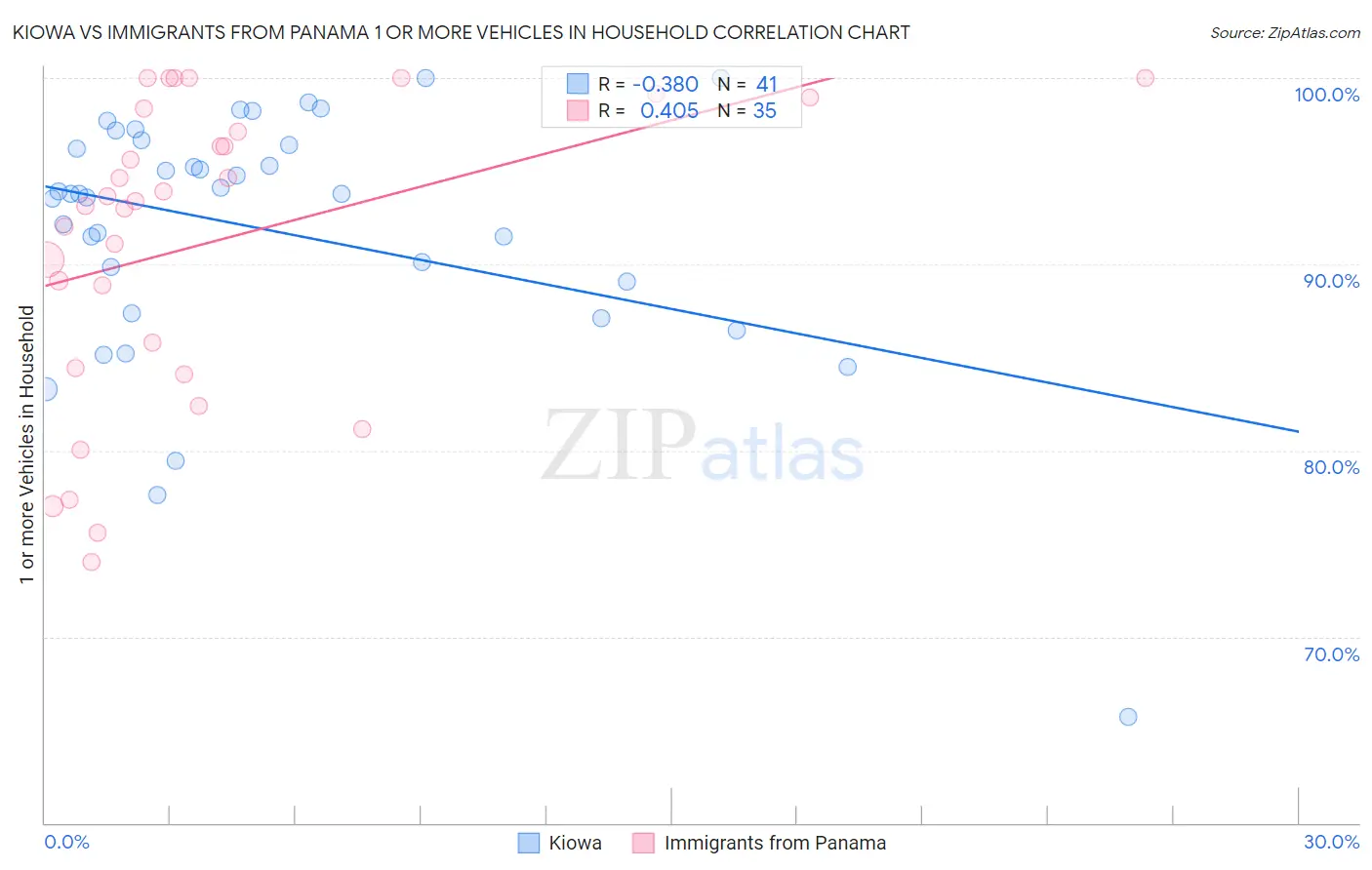 Kiowa vs Immigrants from Panama 1 or more Vehicles in Household