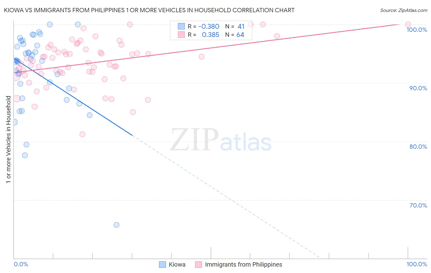 Kiowa vs Immigrants from Philippines 1 or more Vehicles in Household