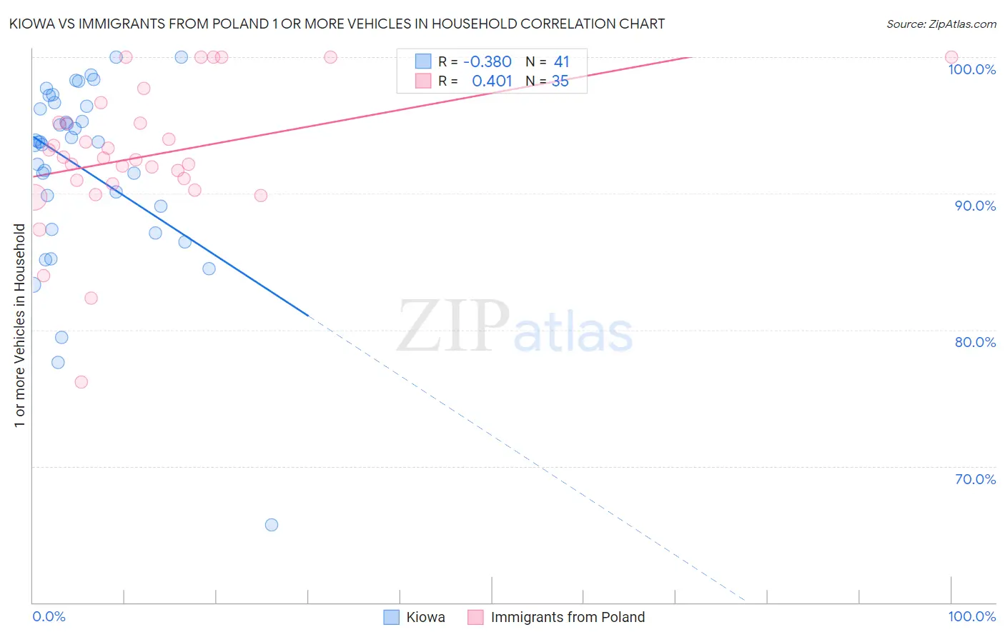 Kiowa vs Immigrants from Poland 1 or more Vehicles in Household