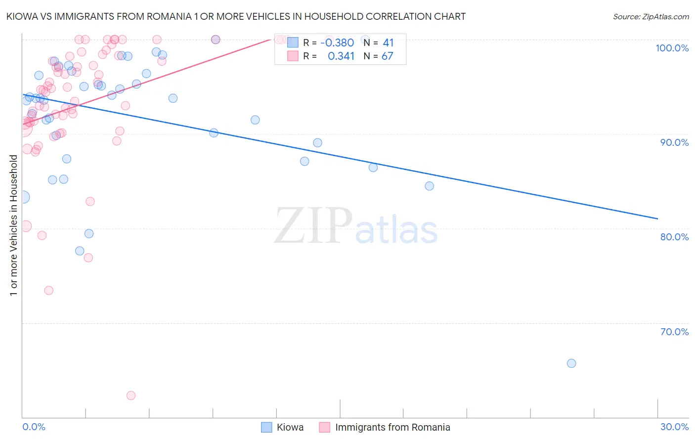 Kiowa vs Immigrants from Romania 1 or more Vehicles in Household